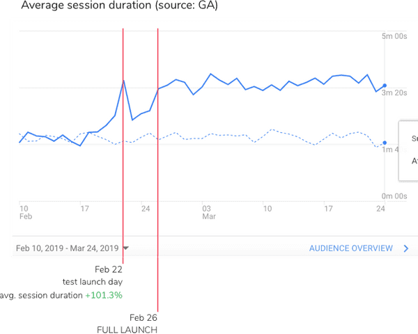 Bounce rate and average session duration, as seen on Google Analytics